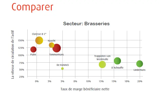 Graphique de comparaison