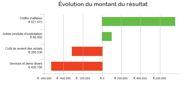 Graphique comparatif